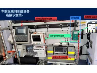 5G車載醫(yī)聯(lián)網(wǎng)總成，實(shí)現(xiàn)院前院內(nèi)智能急救系統(tǒng)